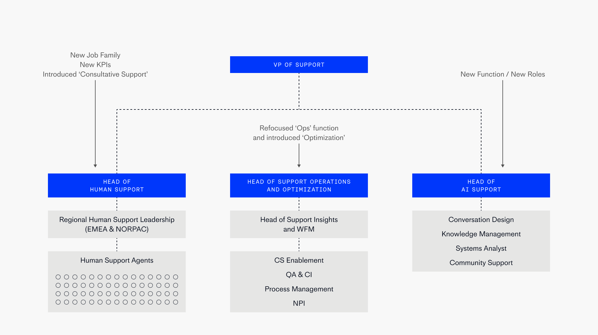 Fin's AI-first org structure